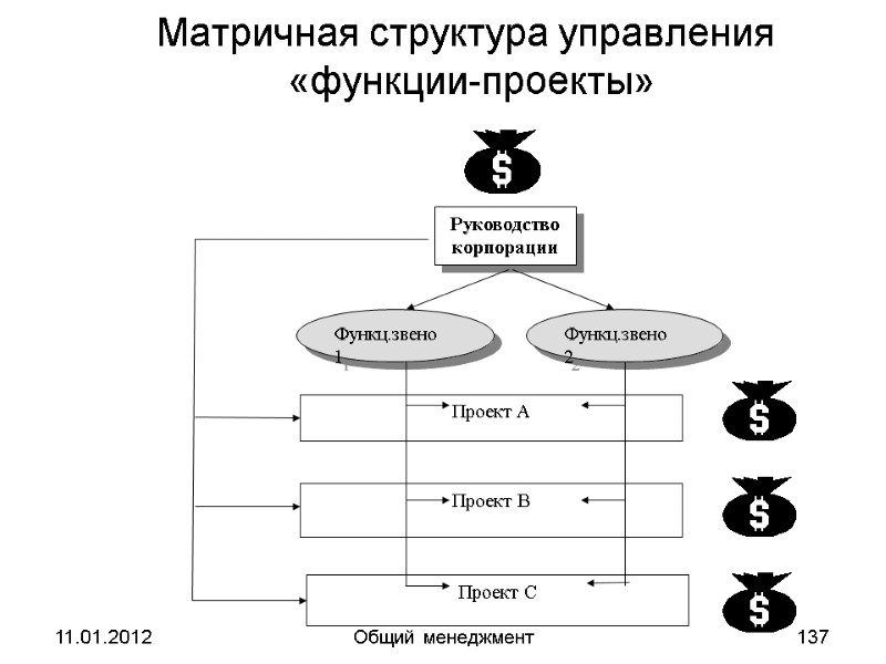 11.01.2012 Общий менеджмент 137 Матричная структура управления  «функции-проекты»